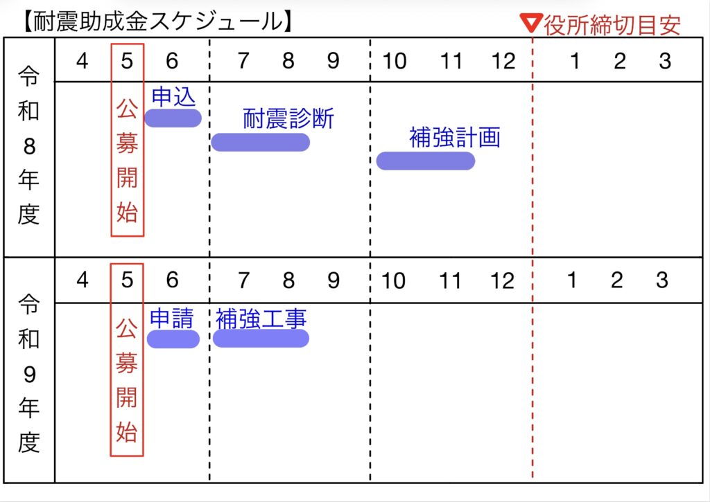 【山田の日刊ブログ】耐震助成金　始まりました
